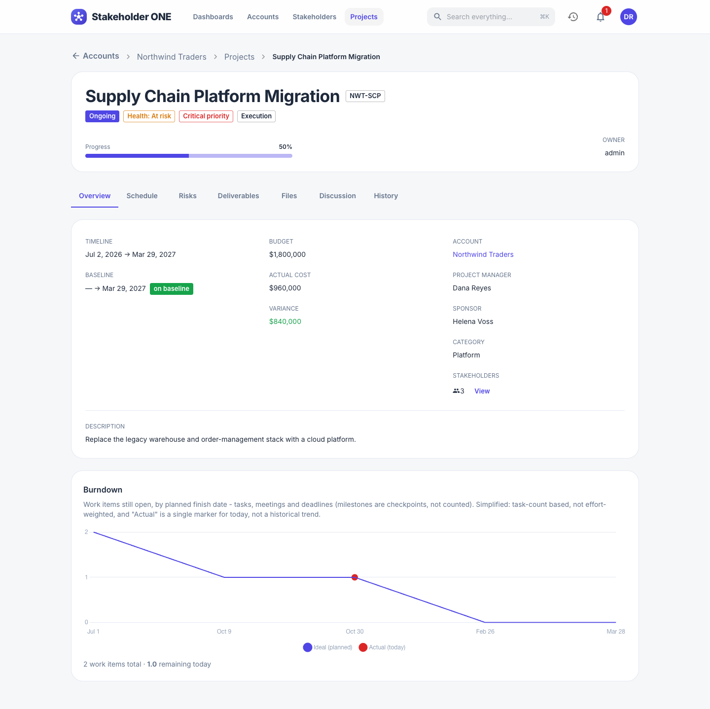 The Overview tab of a project, with budget, variance and burndown